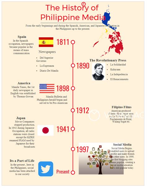 Timeline of Philippine Print Media .